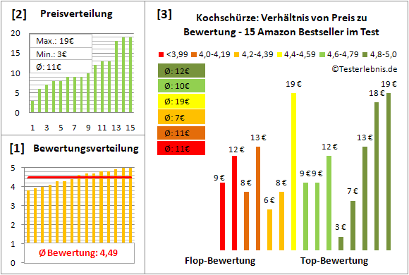 kochschuerze Test Bewertung