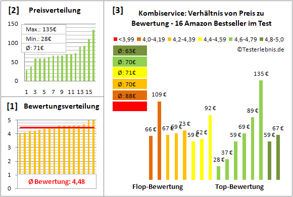 kombiservice Test Bewertung