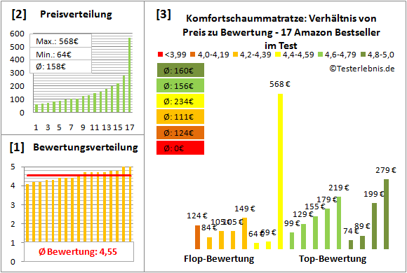 komfortschaummatratze Test Bewertung