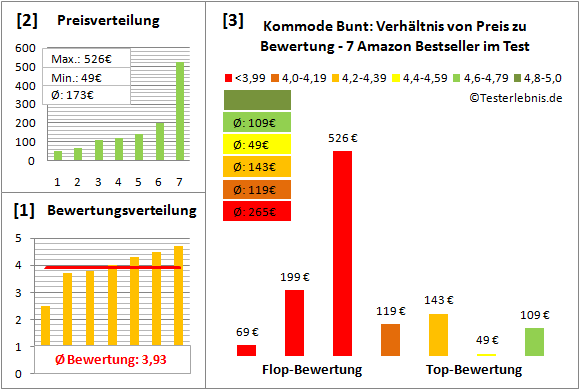 kommode-bunt Test Bewertung