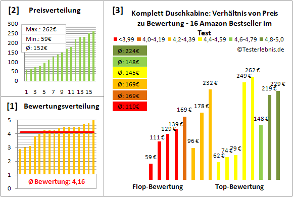 komplett-duschkabine Test Bewertung