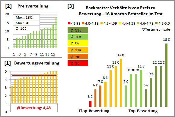 backmatte Test Bewertung