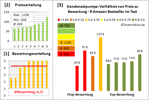 kondensatpumpe Test Bewertung