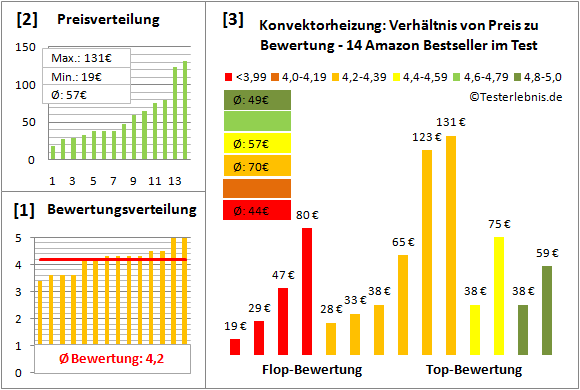 konvektorheizung Test Bewertung