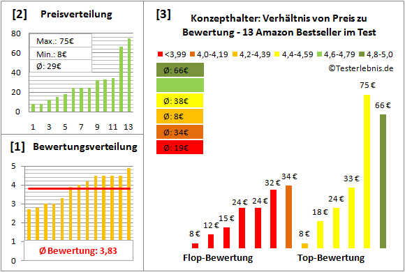 konzepthalter Test Bewertung