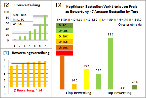 kopfkissen-bestseller Test Bewertung