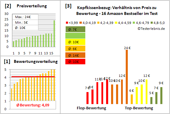 kopfkissenbezug Test Bewertung