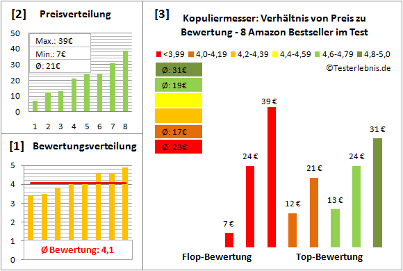 kopuliermesser Test Bewertung