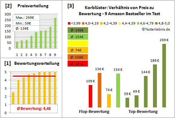 korbluester Test Bewertung