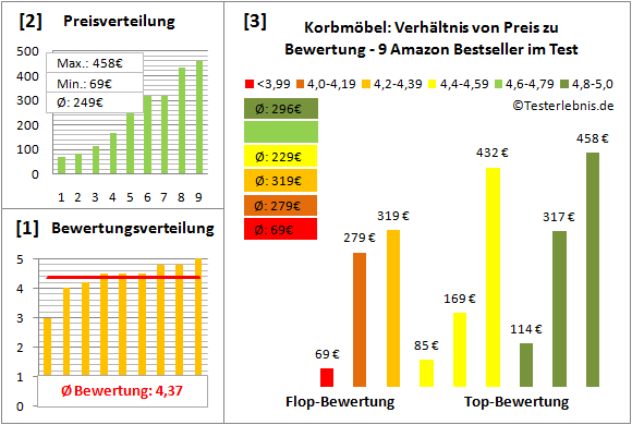 korbmoebel Test Bewertung
