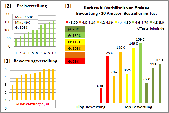 korbstuhl Test Bewertung