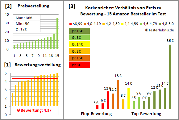 korkenzieher Test Bewertung