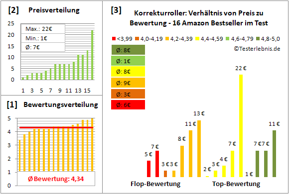 korrekturroller Test Bewertung