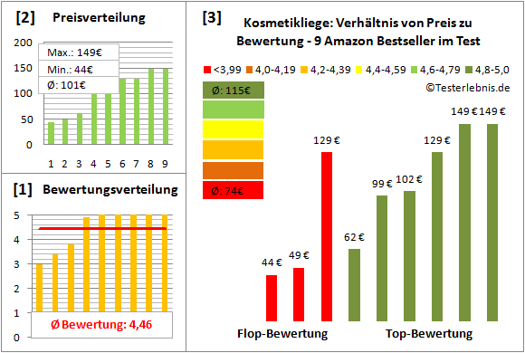 kosmetikliege Test Bewertung