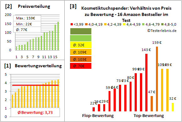 kosmetiktuchspender Test Bewertung