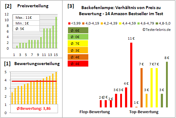 backofenlampe Test Bewertung