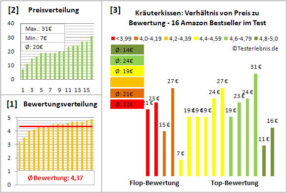 kraeuterkissen Test Bewertung