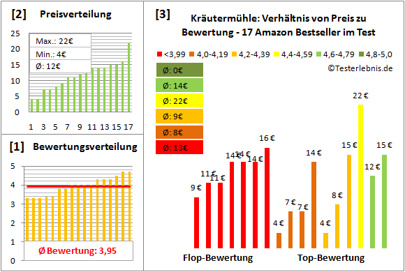 kraeutermuehle Test Bewertung