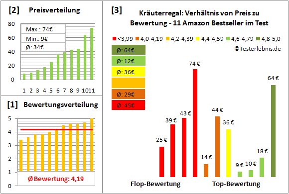 kraeuterregal Test Bewertung