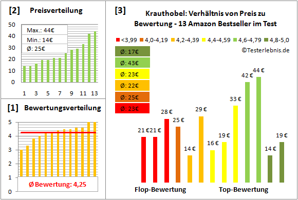 krauthobel Test Bewertung