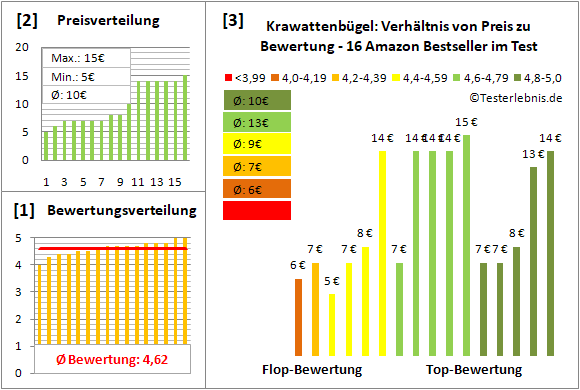 krawattenbuegel Test Bewertung
