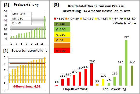 kreidetafel Test Bewertung