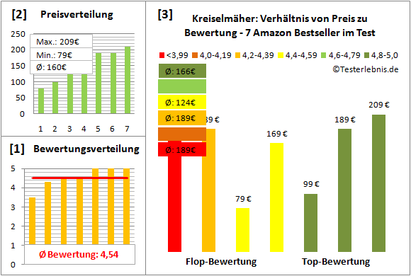 kreiselmaeher Test Bewertung