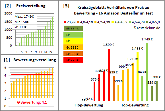 kreissaegeblatt Test Bewertung