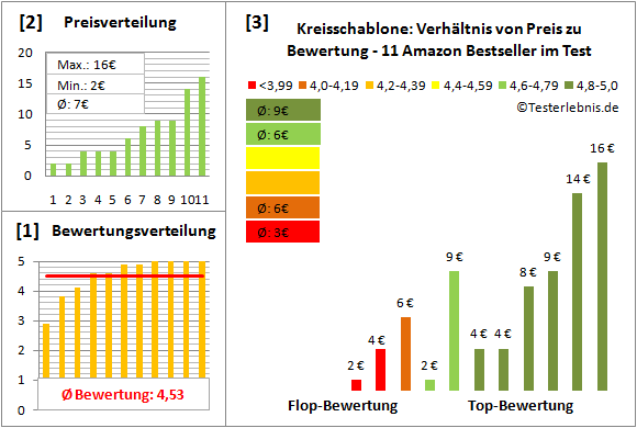 kreisschablone Test Bewertung