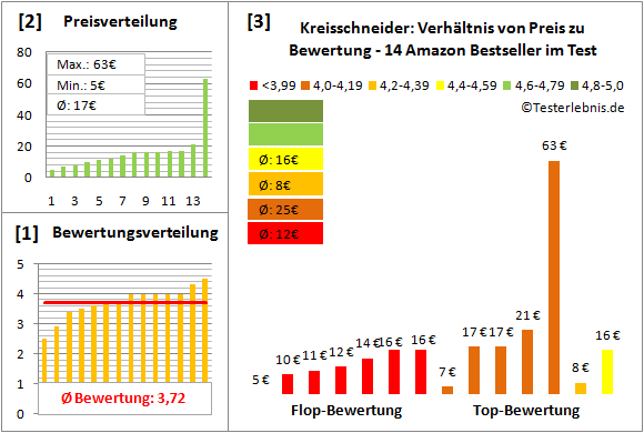 kreisschneider Test Bewertung