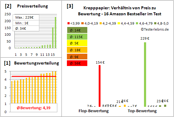 krepppapier Test Bewertung