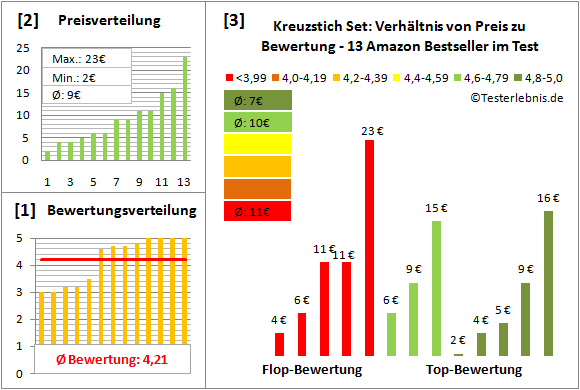 kreuzstich-set Test Bewertung