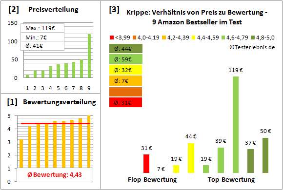 krippe Test Bewertung