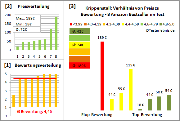 krippenstall Test Bewertung