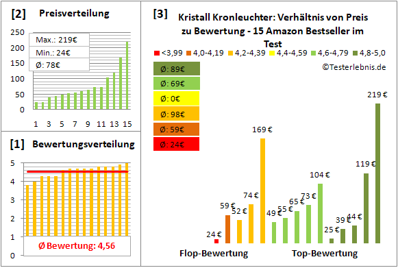kristall-kronleuchter Test Bewertung