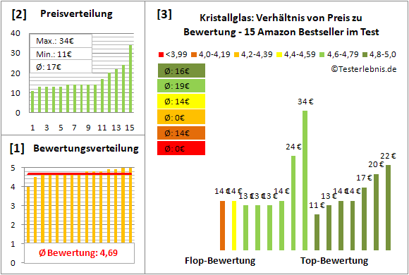 kristallglas Test Bewertung