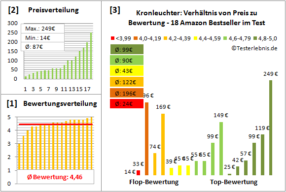 kronleuchter Test Bewertung
