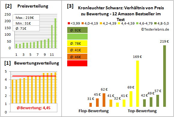 kronleuchter-schwarz Test Bewertung