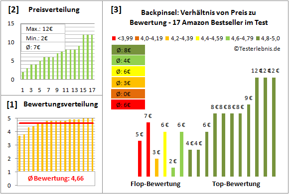backpinsel Test Bewertung
