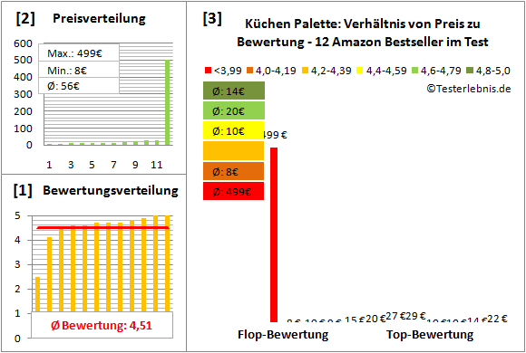 kuechen-palette Test Bewertung