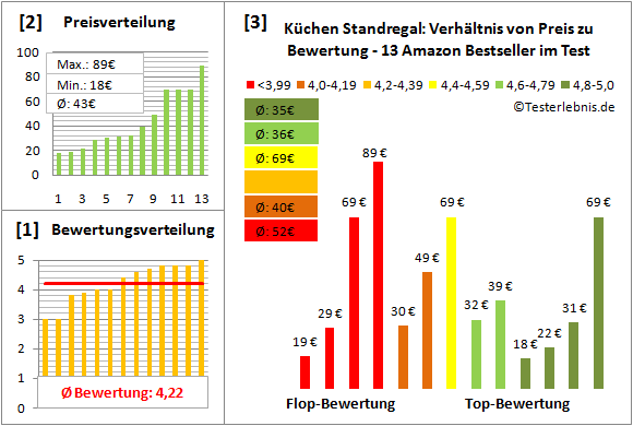 kuechen-standregal Test Bewertung