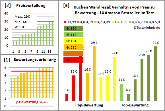 kuechen-wandregal Test Bewertung