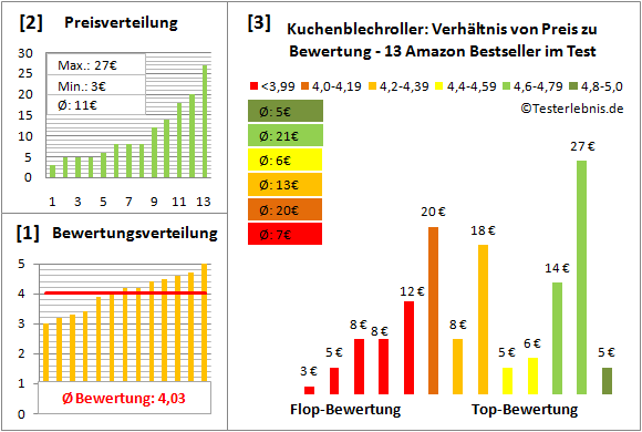 kuchenblechroller Test Bewertung