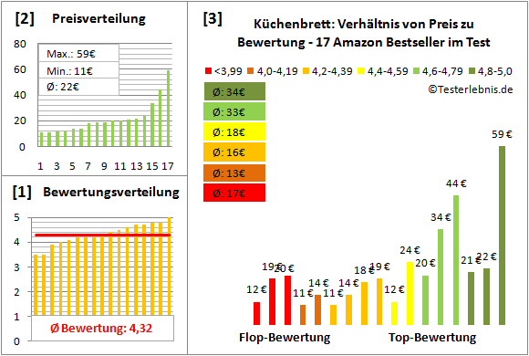 kuechenbrett Test Bewertung