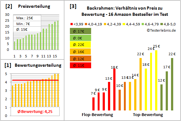 backrahmen Test Bewertung