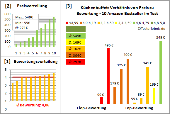 kuechenbuffet Test Bewertung