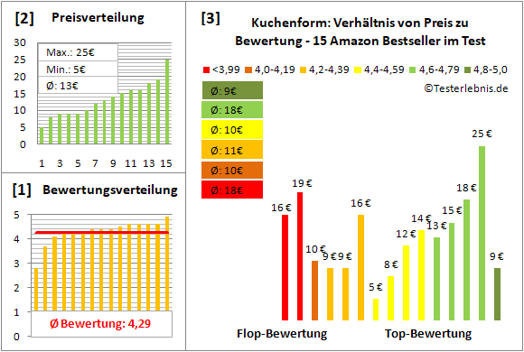 kuchenform Test Bewertung