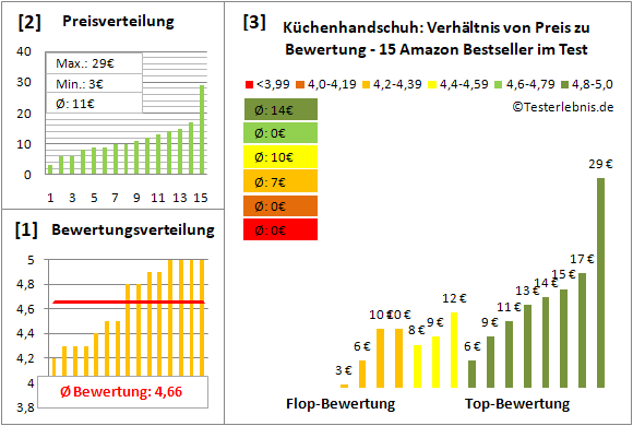 kuechenhandschuh Test Bewertung