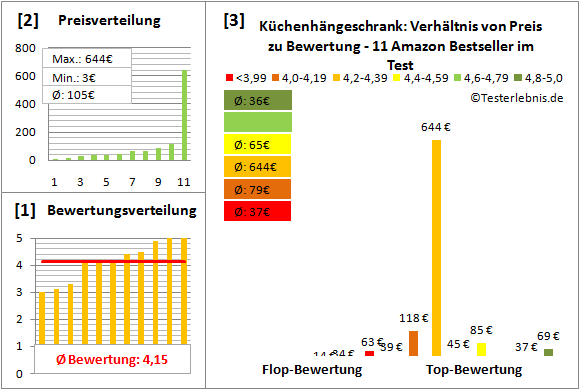 kuechenhaengeschrank Test Bewertung