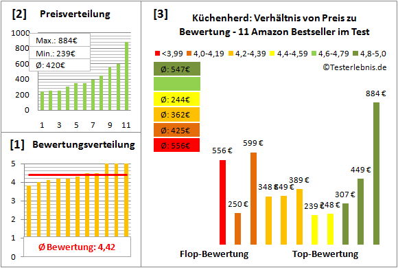 kuechenherd Test Bewertung